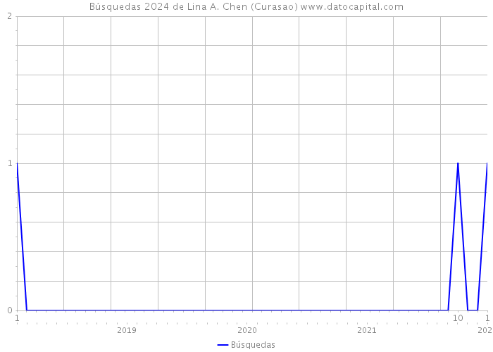 Búsquedas 2024 de Lina A. Chen (Curasao) 