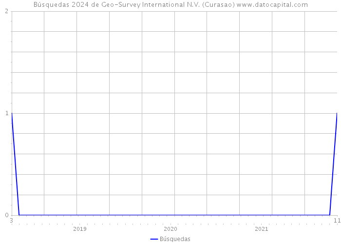 Búsquedas 2024 de Geo-Survey International N.V. (Curasao) 