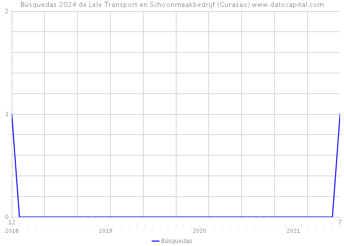 Búsquedas 2024 de Lele Transport en Schoonmaakbedrijf (Curasao) 
