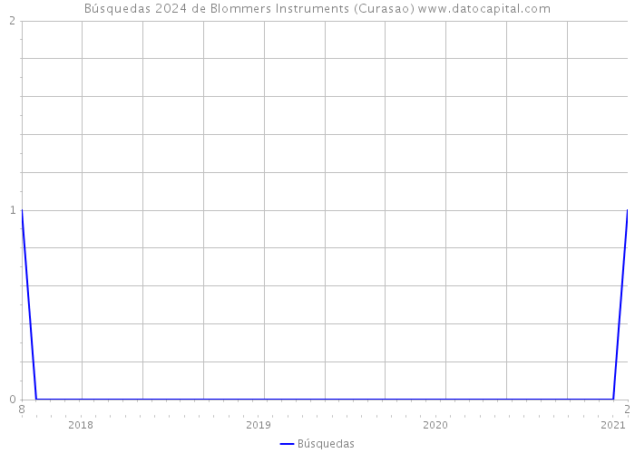 Búsquedas 2024 de Blommers Instruments (Curasao) 