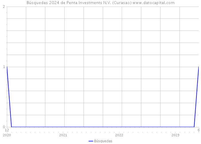 Búsquedas 2024 de Penta Investments N.V. (Curasao) 