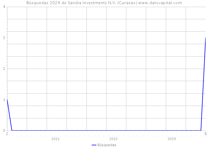 Búsquedas 2024 de Sandia Investments N.V. (Curasao) 