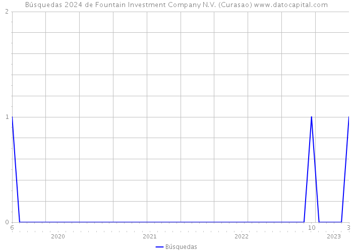 Búsquedas 2024 de Fountain Investment Company N.V. (Curasao) 