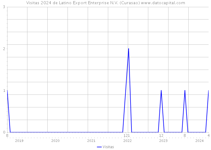 Visitas 2024 de Latino Export Enterprise N.V. (Curasao) 