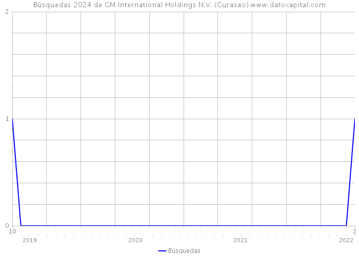 Búsquedas 2024 de GM International Holdings N.V. (Curasao) 