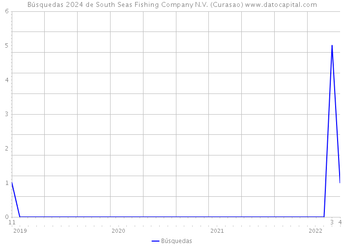 Búsquedas 2024 de South Seas Fishing Company N.V. (Curasao) 