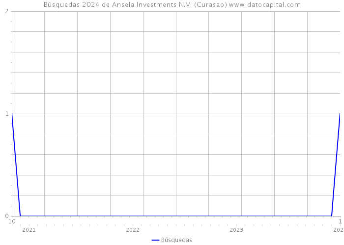 Búsquedas 2024 de Ansela Investments N.V. (Curasao) 