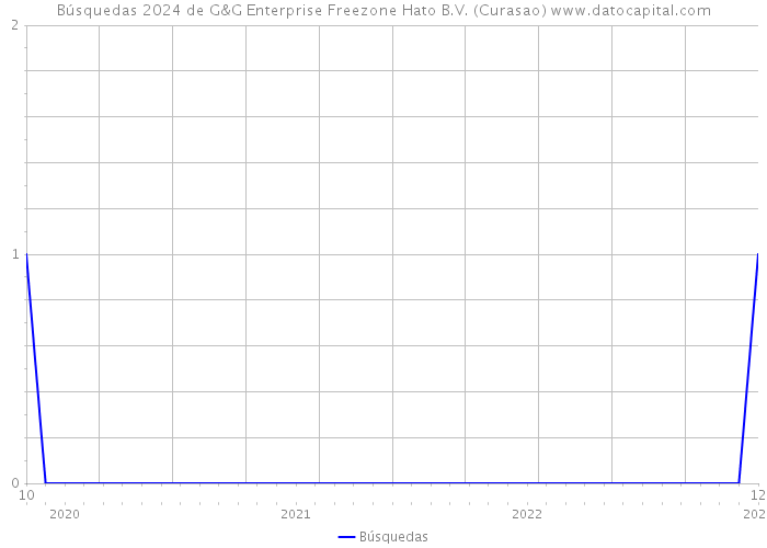 Búsquedas 2024 de G&G Enterprise Freezone Hato B.V. (Curasao) 