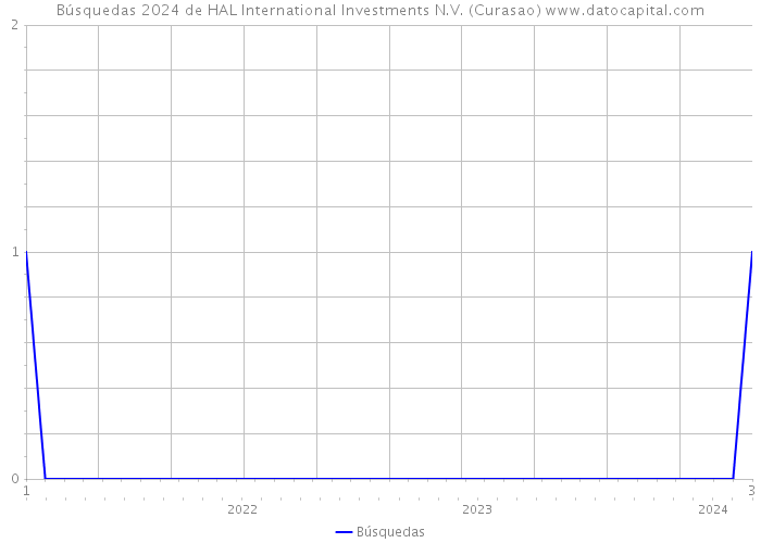 Búsquedas 2024 de HAL International Investments N.V. (Curasao) 
