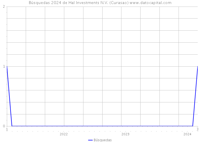 Búsquedas 2024 de Hal Investments N.V. (Curasao) 