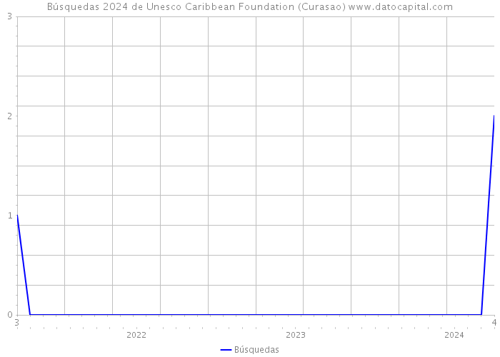 Búsquedas 2024 de Unesco Caribbean Foundation (Curasao) 