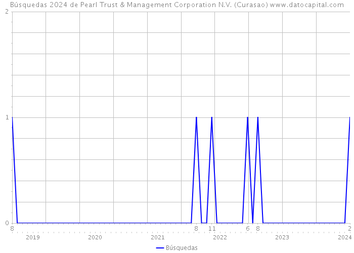 Búsquedas 2024 de Pearl Trust & Management Corporation N.V. (Curasao) 