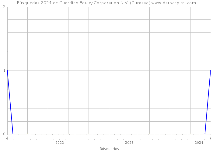 Búsquedas 2024 de Guardian Equity Corporation N.V. (Curasao) 