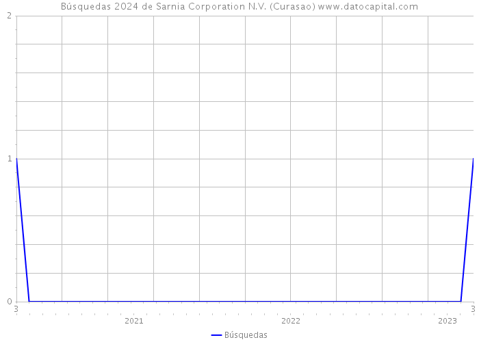Búsquedas 2024 de Sarnia Corporation N.V. (Curasao) 
