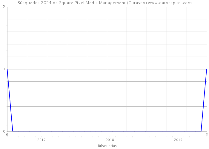 Búsquedas 2024 de Square Pixel Media Management (Curasao) 