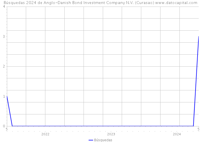 Búsquedas 2024 de Anglo-Danish Bond Investment Company N.V. (Curasao) 