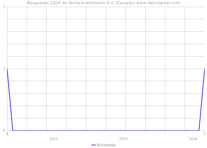 Búsquedas 2024 de Akola Investments N.V. (Curasao) 