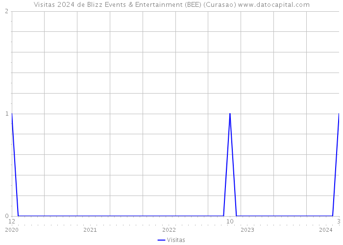Visitas 2024 de Blizz Events & Entertainment (BEE) (Curasao) 