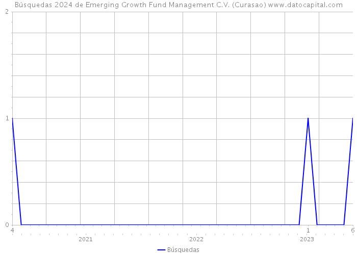 Búsquedas 2024 de Emerging Growth Fund Management C.V. (Curasao) 