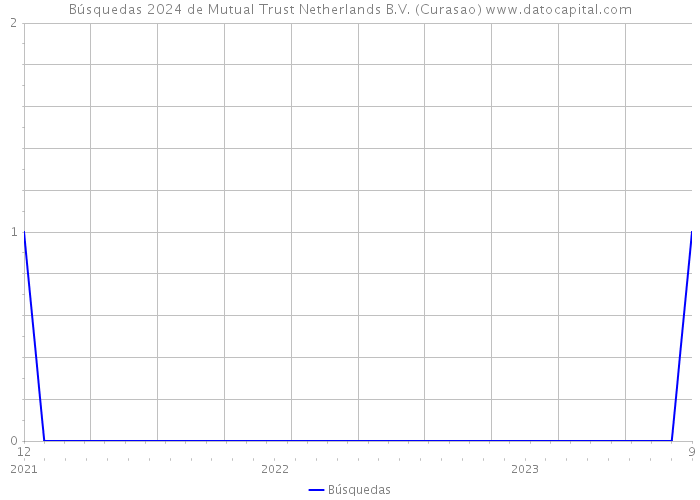 Búsquedas 2024 de Mutual Trust Netherlands B.V. (Curasao) 