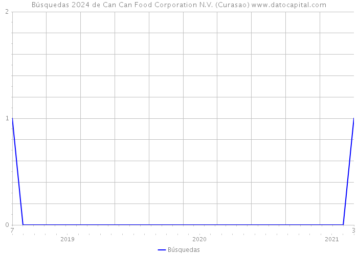 Búsquedas 2024 de Can Can Food Corporation N.V. (Curasao) 