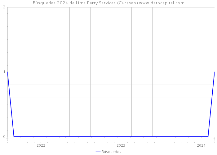 Búsquedas 2024 de Lime Party Services (Curasao) 