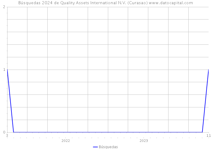 Búsquedas 2024 de Quality Assets International N.V. (Curasao) 