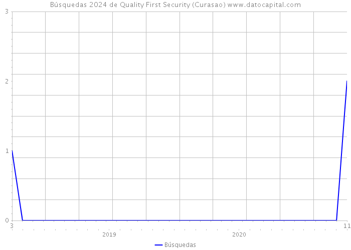 Búsquedas 2024 de Quality First Security (Curasao) 