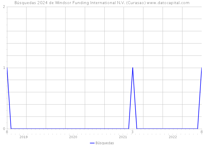 Búsquedas 2024 de Windsor Funding International N.V. (Curasao) 