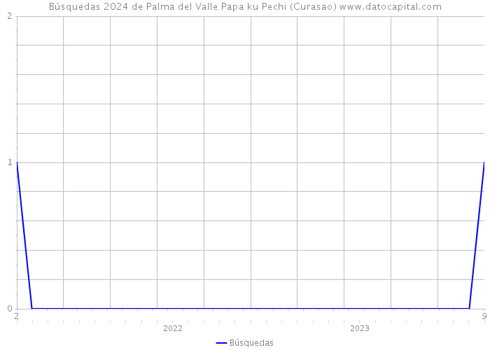 Búsquedas 2024 de Palma del Valle Papa ku Pechi (Curasao) 
