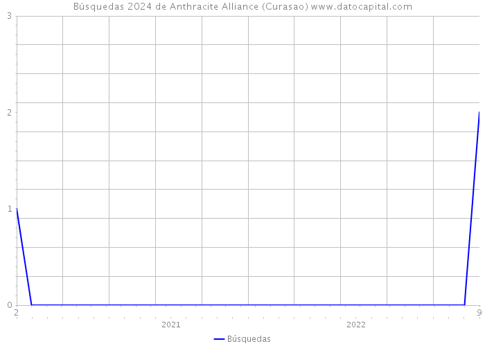 Búsquedas 2024 de Anthracite Alliance (Curasao) 