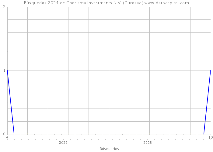 Búsquedas 2024 de Charisma Investments N.V. (Curasao) 