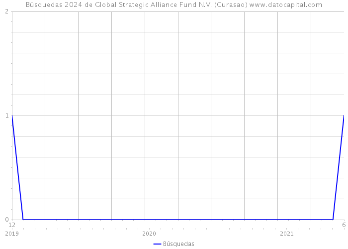 Búsquedas 2024 de Global Strategic Alliance Fund N.V. (Curasao) 