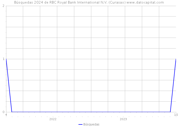 Búsquedas 2024 de RBC Royal Bank International N.V. (Curasao) 