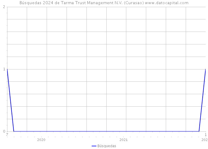 Búsquedas 2024 de Tarma Trust Management N.V. (Curasao) 