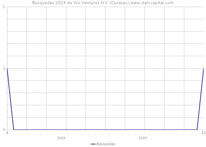 Búsquedas 2024 de Vici Ventures N.V. (Curasao) 