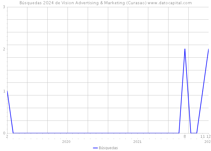 Búsquedas 2024 de Vision Advertising & Marketing (Curasao) 