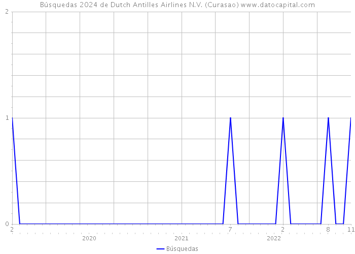 Búsquedas 2024 de Dutch Antilles Airlines N.V. (Curasao) 