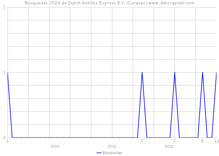 Búsquedas 2024 de Dutch Antilles Express B.V. (Curasao) 
