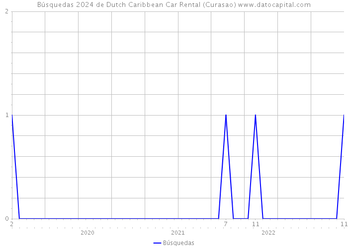Búsquedas 2024 de Dutch Caribbean Car Rental (Curasao) 