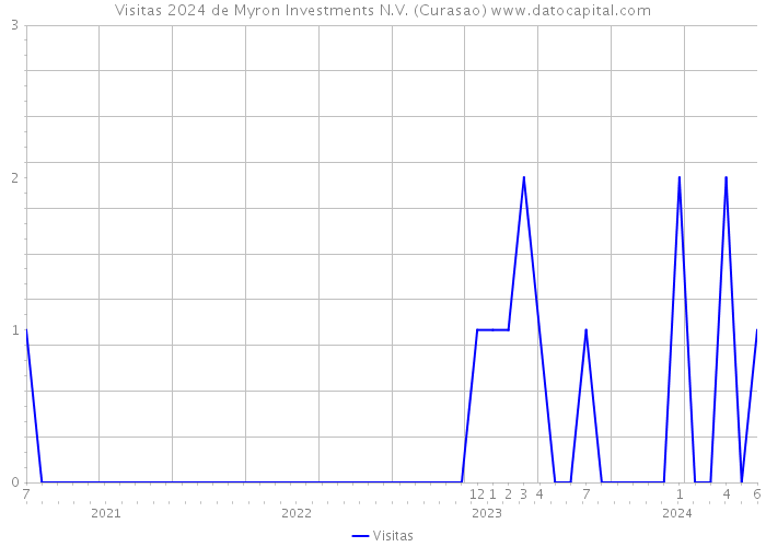 Visitas 2024 de Myron Investments N.V. (Curasao) 