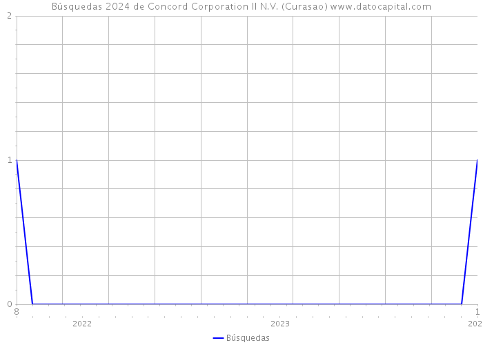Búsquedas 2024 de Concord Corporation II N.V. (Curasao) 