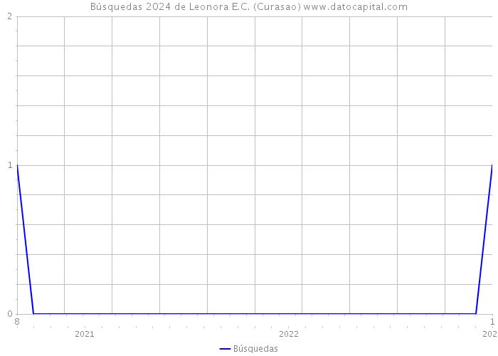 Búsquedas 2024 de Leonora E.C. (Curasao) 