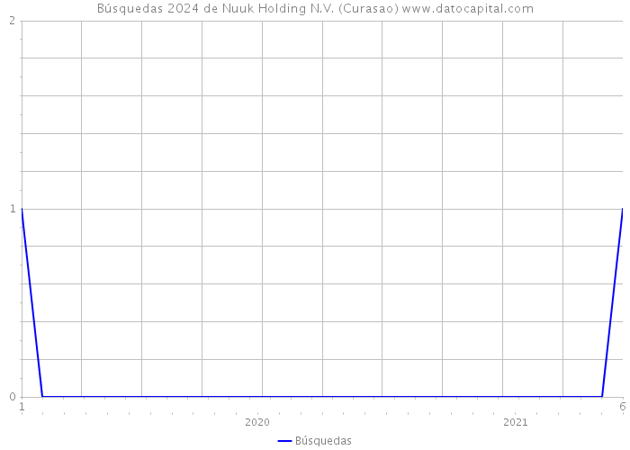 Búsquedas 2024 de Nuuk Holding N.V. (Curasao) 