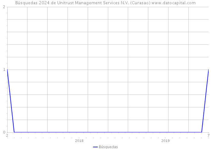 Búsquedas 2024 de Unitrust Management Services N.V. (Curasao) 
