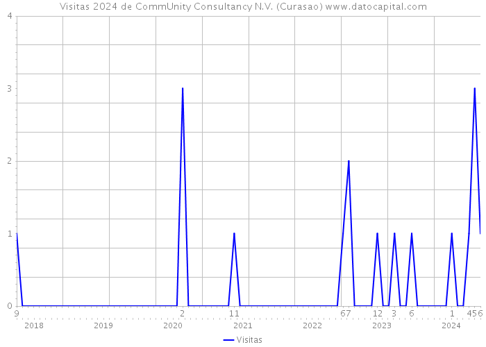 Visitas 2024 de CommUnity Consultancy N.V. (Curasao) 