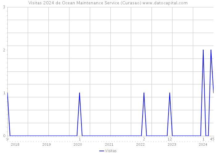 Visitas 2024 de Ocean Maintenance Service (Curasao) 
