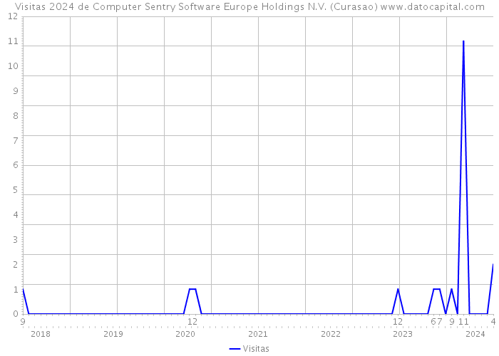 Visitas 2024 de Computer Sentry Software Europe Holdings N.V. (Curasao) 