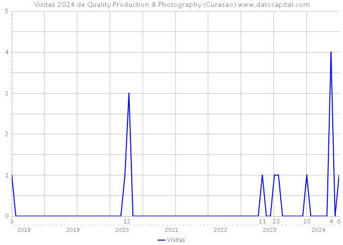 Visitas 2024 de Quality Production & Photography (Curasao) 