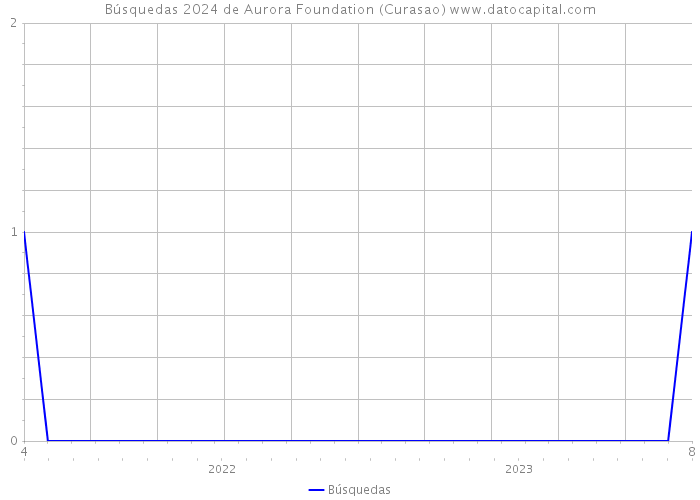 Búsquedas 2024 de Aurora Foundation (Curasao) 